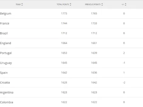 Colombia sigue en el top 10: así quedó la nueva actualización del ránking FIFA
