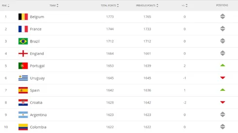 Colombia sigue en el top 10: así quedó la nueva actualización del ránking FIFA