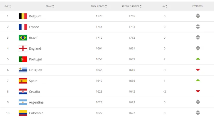 Colombia sigue en el top 10: así quedó la nueva actualización del ránking FIFA