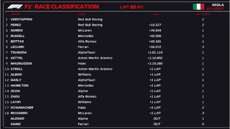 Verstappen lidera prova de ponta a ponta e vence mais uma nesta temporada