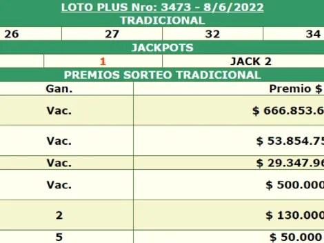 Loto Plus: Resultados finales del Sorteo 3473 del miércoles 8 de junio en la Lotería de la Ciudad