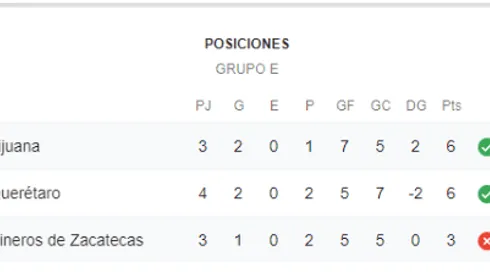 Qué canal transmite Xolos de Tijuana vs. Mineros de Zacatecas por la Copa MX