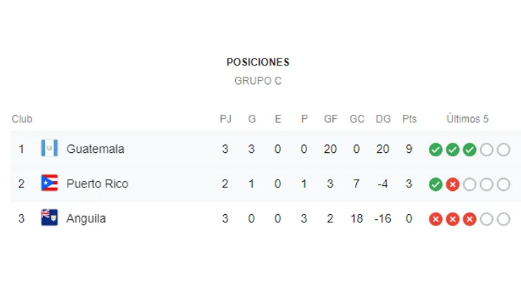 Qué canal transmite Guatemala vs. Puerto Rico por la CONCACAF Nations League