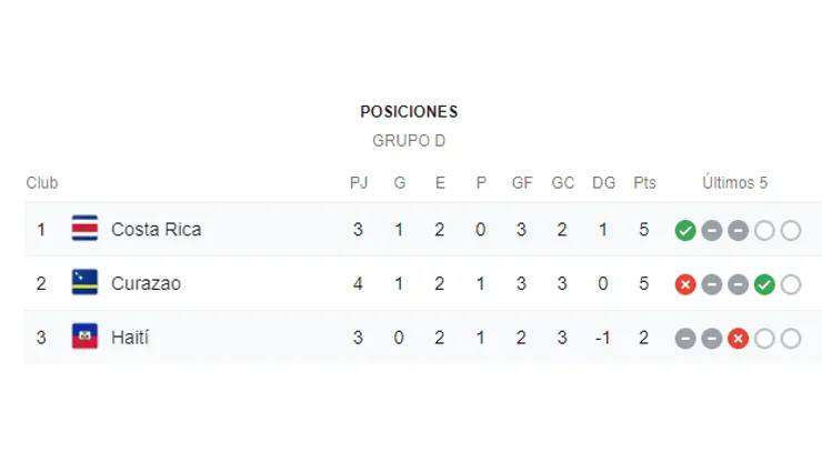 Qué canal transmite Costa Rica vs. Haití por la CONCACAF Nations League