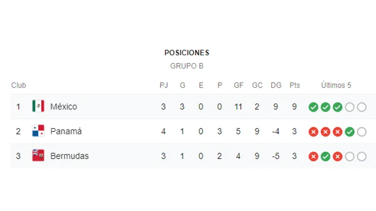Qué canal transmite México vs. Bermudas por la CONCACAF Nations League