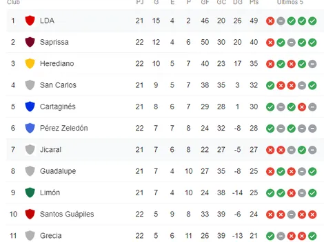 Qué canal transmite Alajualense vs. Jicaral por la Liga Promerica