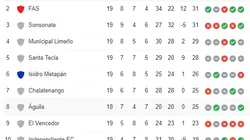 Aguila vs. Alianza por la Liga Mayor de El Salvador: día y horario