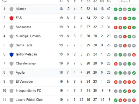 Aguila vs. Alianza por la Liga Mayor de El Salvador: día y horario