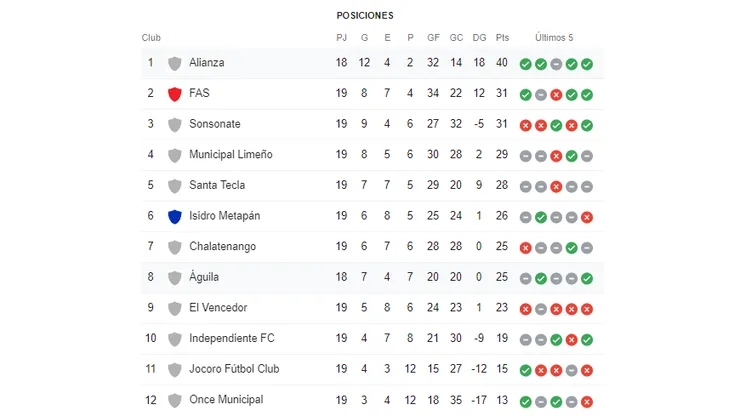 Aguila vs. Alianza por la Liga Mayor de El Salvador: día y horario