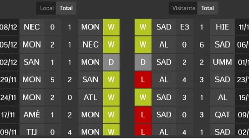 Monterrey vs Al Sadd por el Mundial de Clubes: Este es su pronóstico