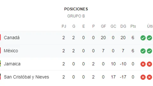 Qué canal transmite Canadá vs. México por el Preolímpico Femenino de CONCACAF