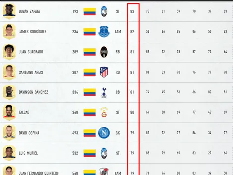 Ya es oficial: estos son los mejores futbolistas colombianos según FIFA 21