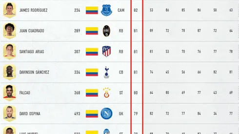 Ya es oficial: estos son los mejores futbolistas colombianos según FIFA 21