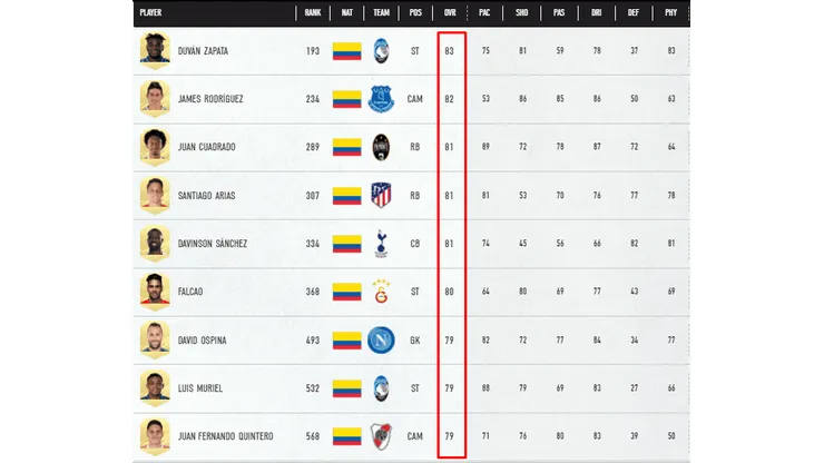 Ya es oficial: estos son los mejores futbolistas colombianos según FIFA 21