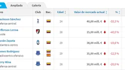 Top 5 de futbolistas colombianos más desvalorizados en el mercado