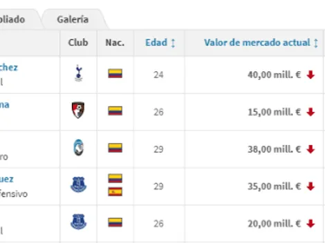 Top 5 de futbolistas colombianos más desvalorizados en el mercado