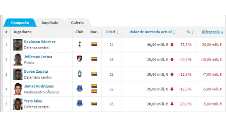 Top 5 de futbolistas colombianos más desvalorizados en el mercado