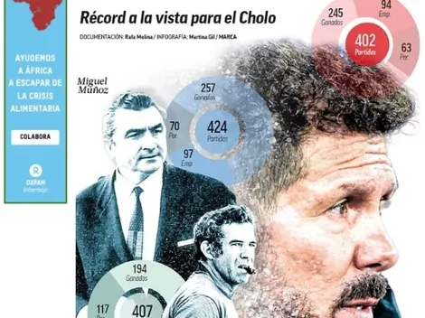 Cholo Simeone o el hombre récord de LaLiga