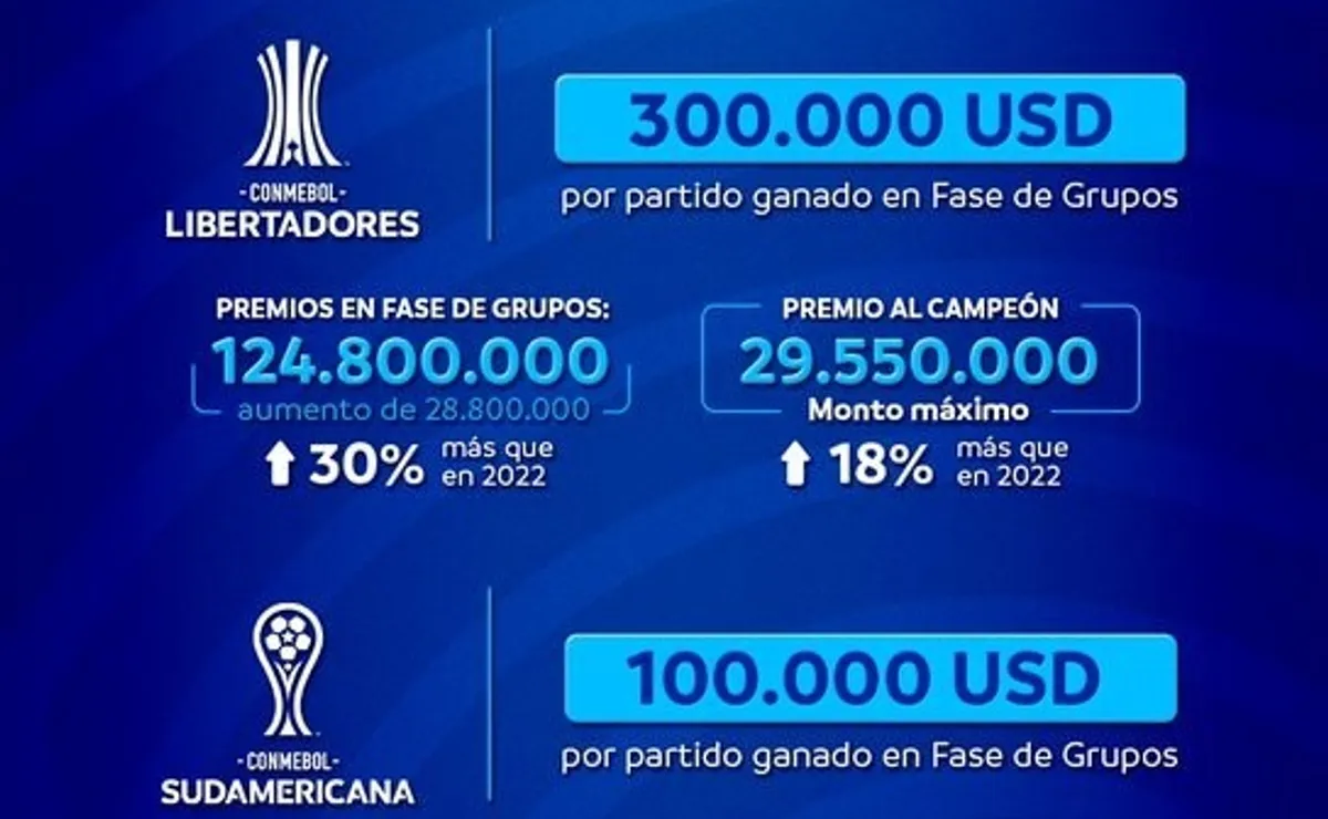 ¿Cuánto dinero recibe un equipo por ganar un partido en la Copa ...