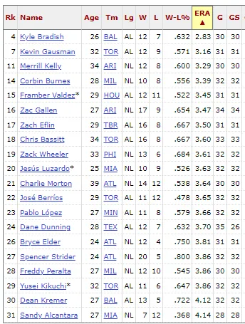 20 pitchers ERA entering the 2023 postseason