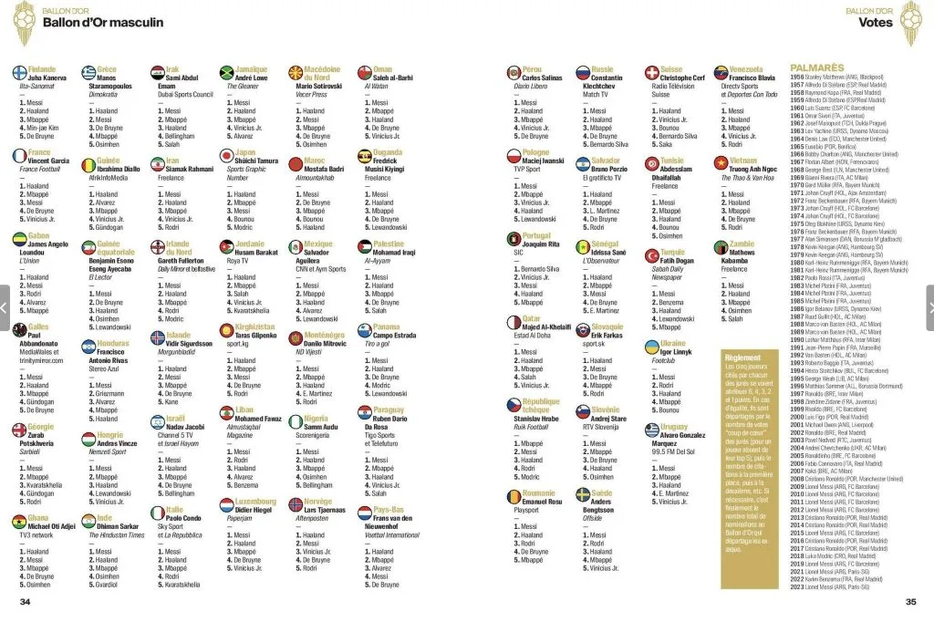 Ballon d'Or full list of votes