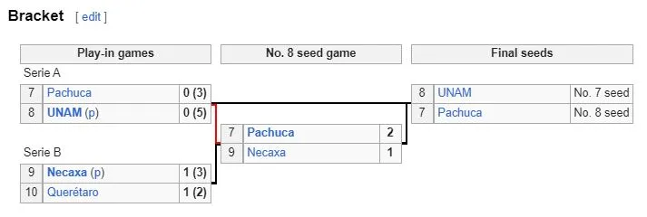 Final bracket of the play-in