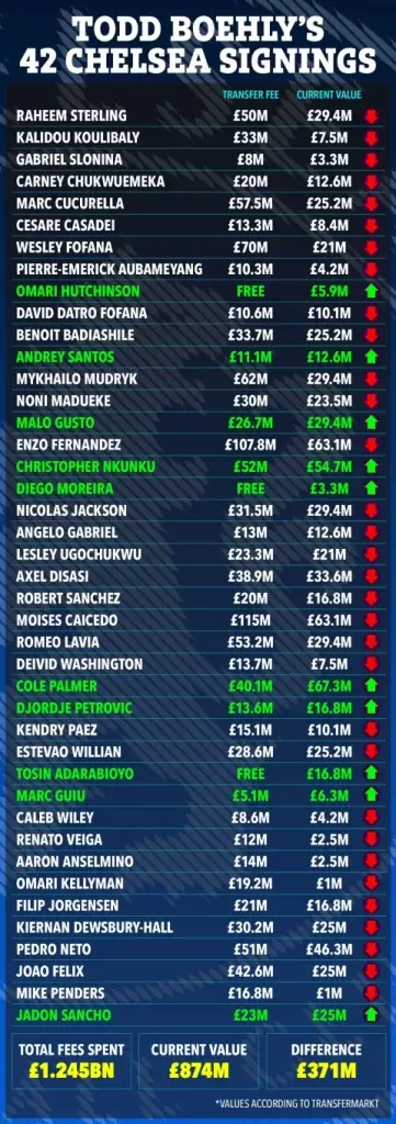 The Sun report on Chelsea