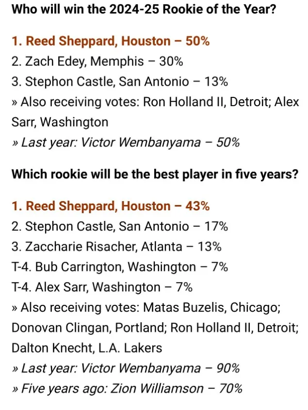 General Managers voting on who they think will be the best rookie in five years’ time. Via @TheDunkCentral.