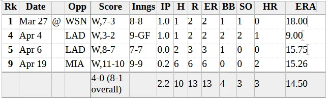 Data by Baseball-Reference