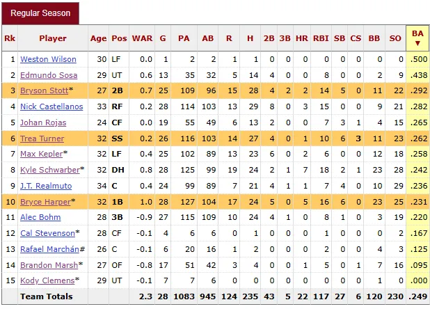 Data from Baseball-Reference