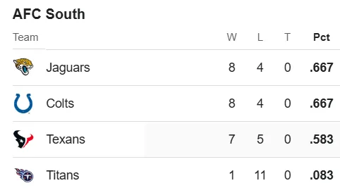 AFC South standings after Week 13 (via Google)