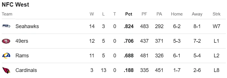 NFC West standings after Seahawks-49ers in Week 18 (via Google)