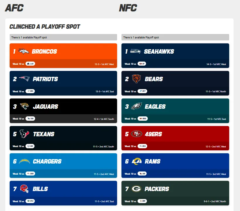 The 2026 NFL playoff picture after the Seahawks’ win over 49ers. (via NFL.com)