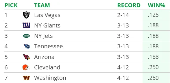 Current 2026 NFL Draft order via Tankathon.