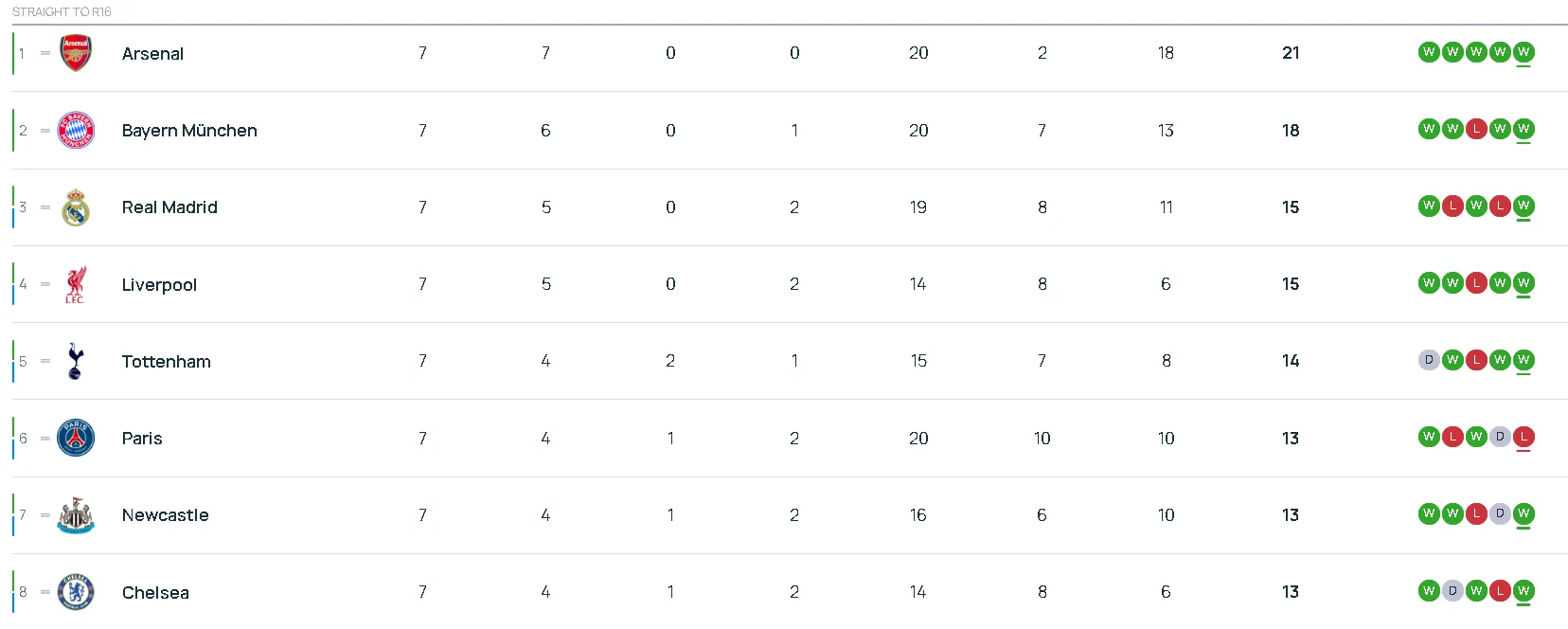 UEFA Champions League table.
