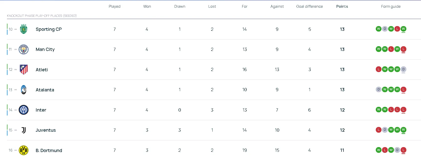 UEFA Champions League table.