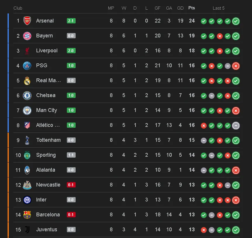 UEFA Champions League updated standings.