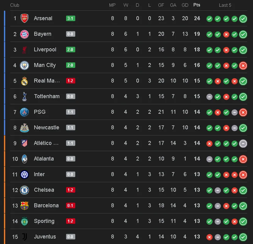 UEFA Champions League standings updated.