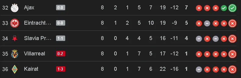 UEFA Champions League standings updated.