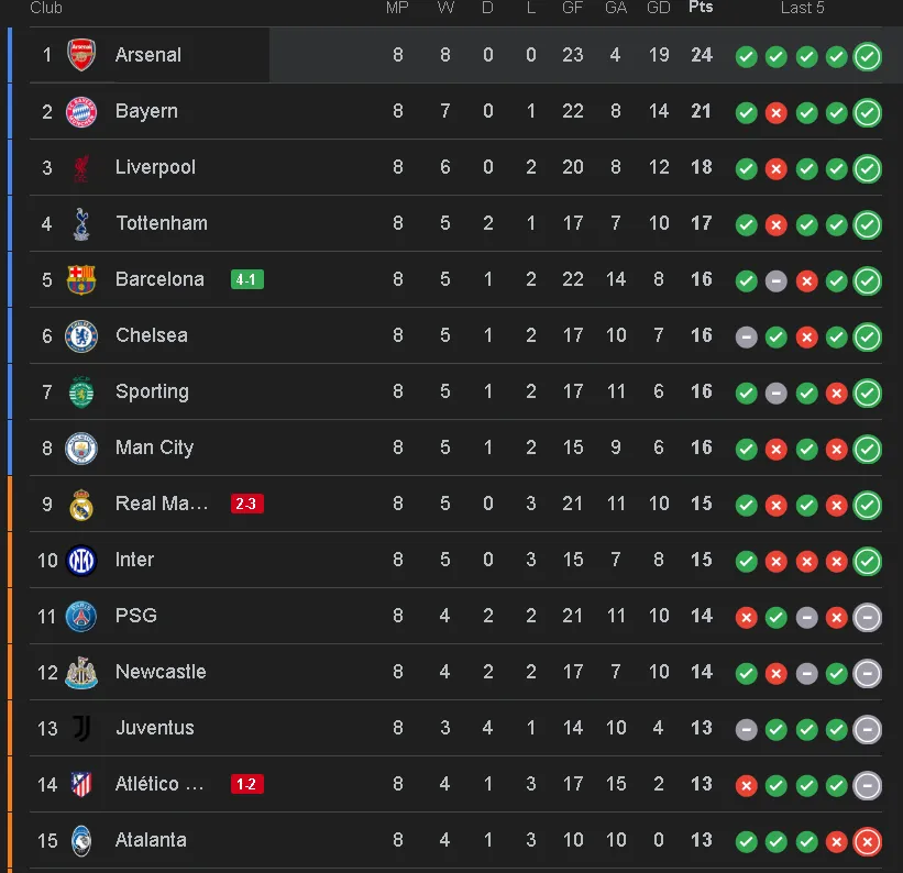 UEFA Champions League confirmed standings for the round of 16 and playoffs.