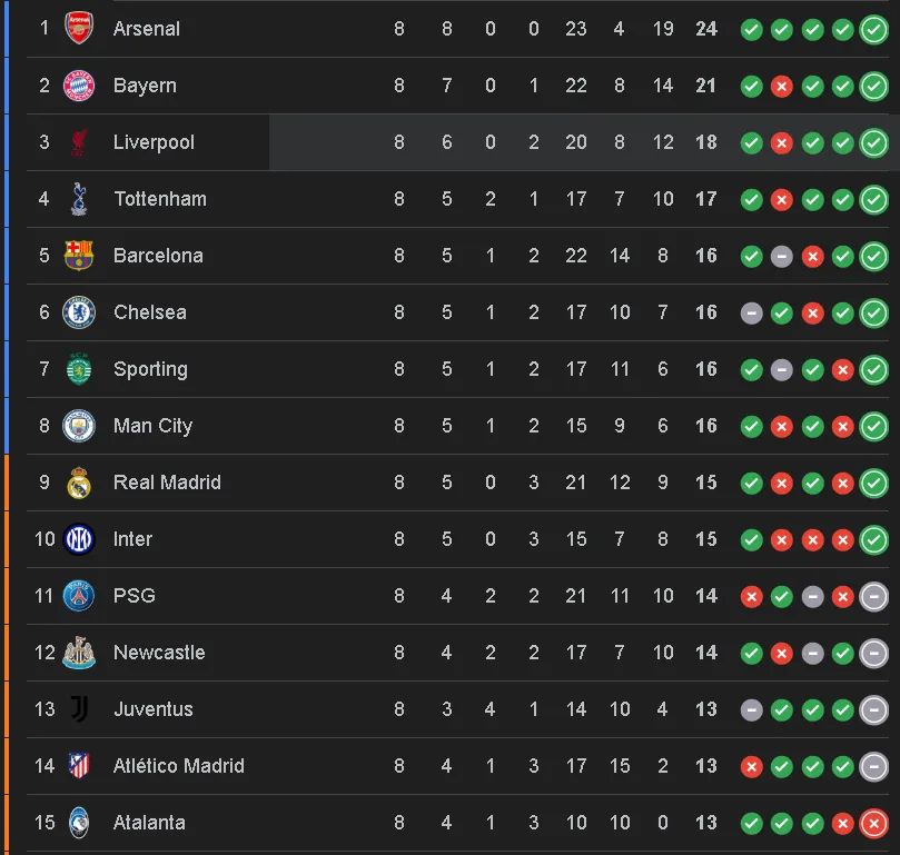 UEFA Champions League final standings and playoffs picture.
