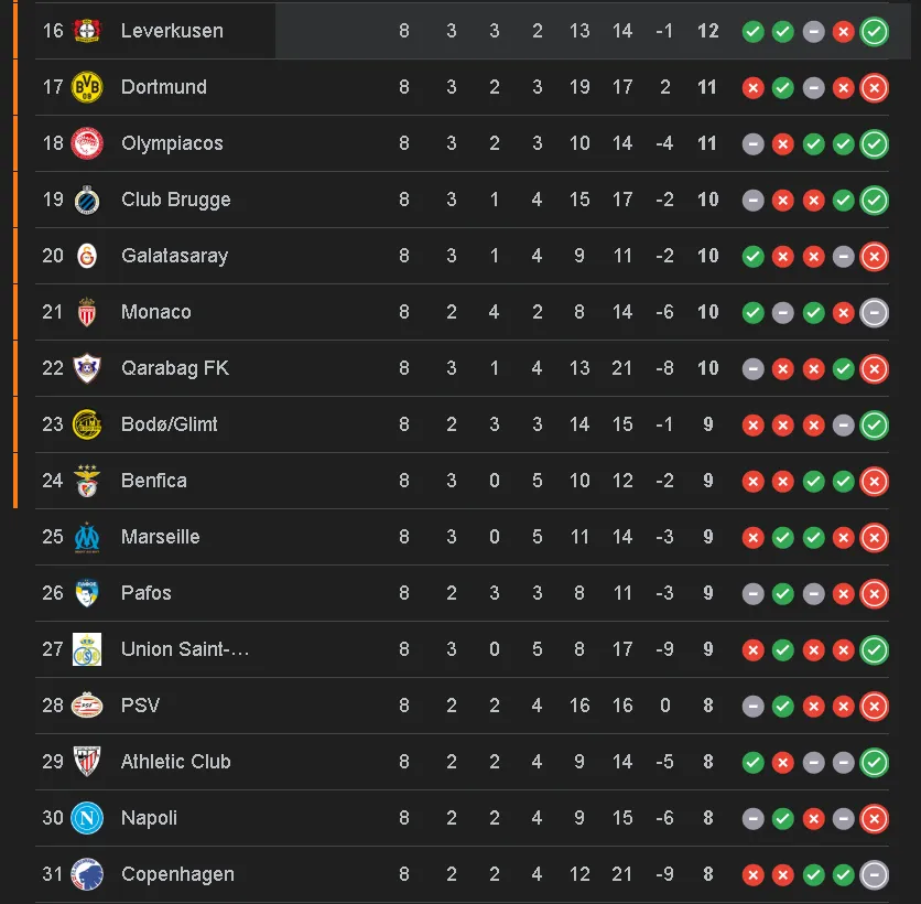 UEFA Champions League final standings and playoffs picture.