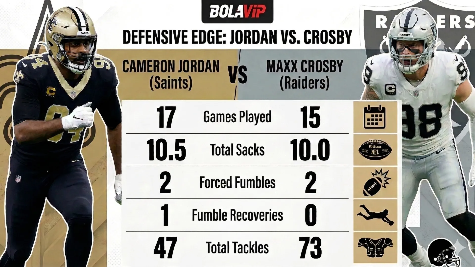 Cam Jordan has arguably better stats than Maxx Crosby in the 2025 NFL season