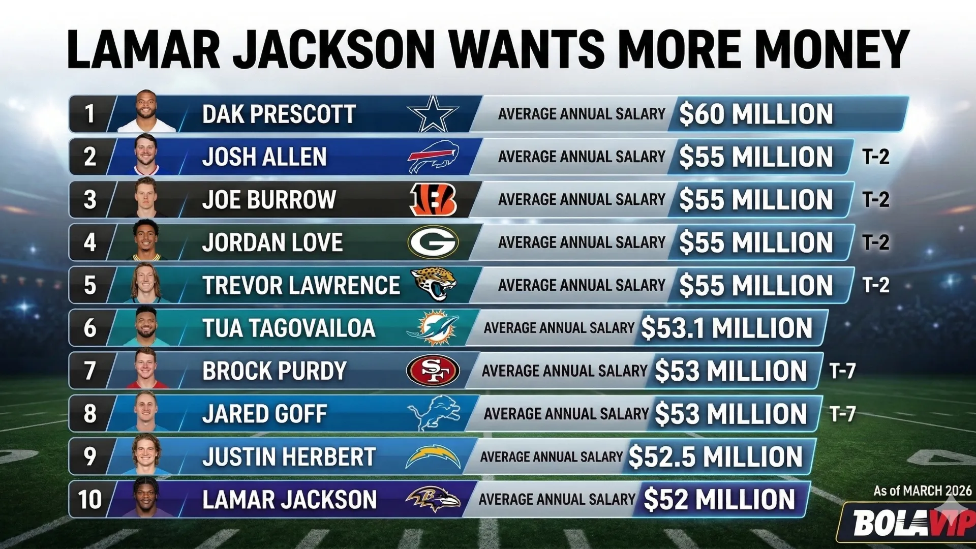 Highest-paid QBs in NFL