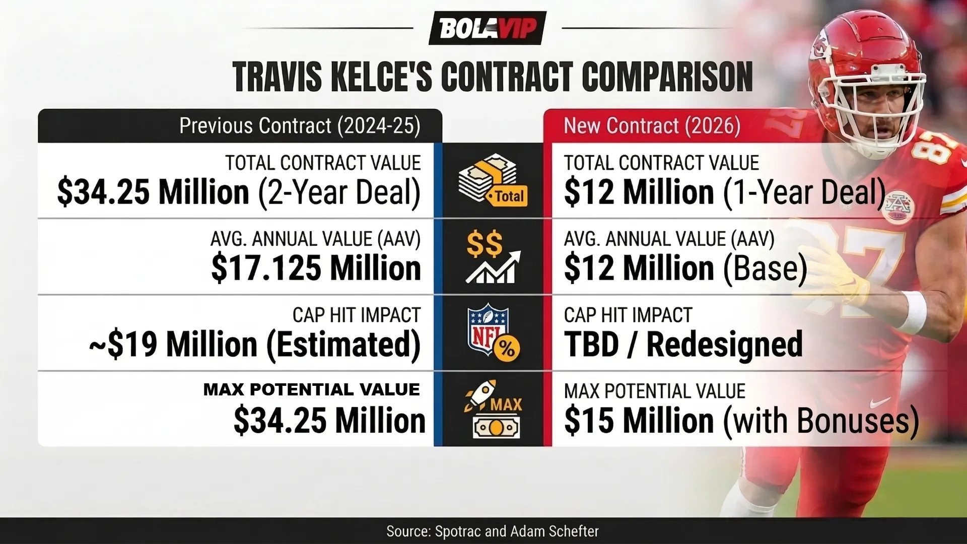 Travis Kelce contract comparison