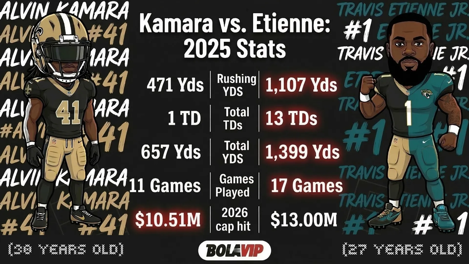 Alvin Kamara and Travis Etienne's 2025 stats