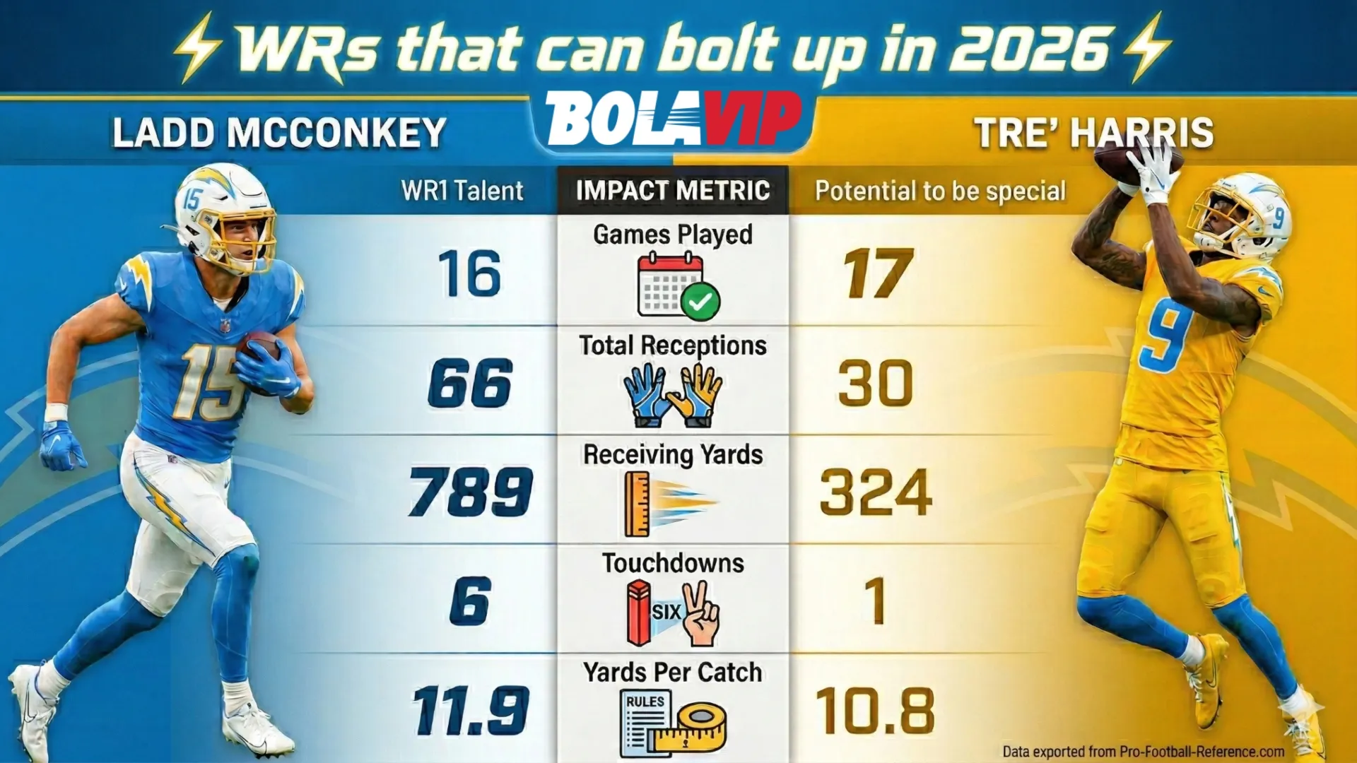 2025 NFL Stats for McConkey and Harris