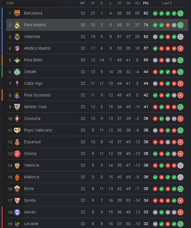LaLiga standings