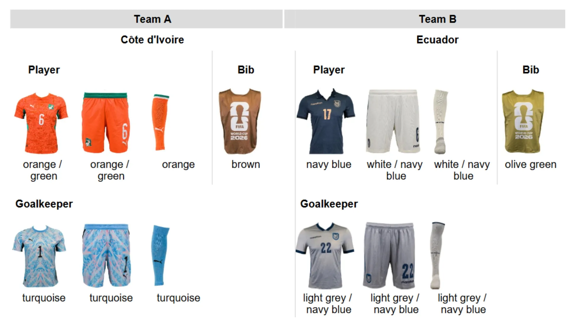 Ivory Coast and Ecuador's kits