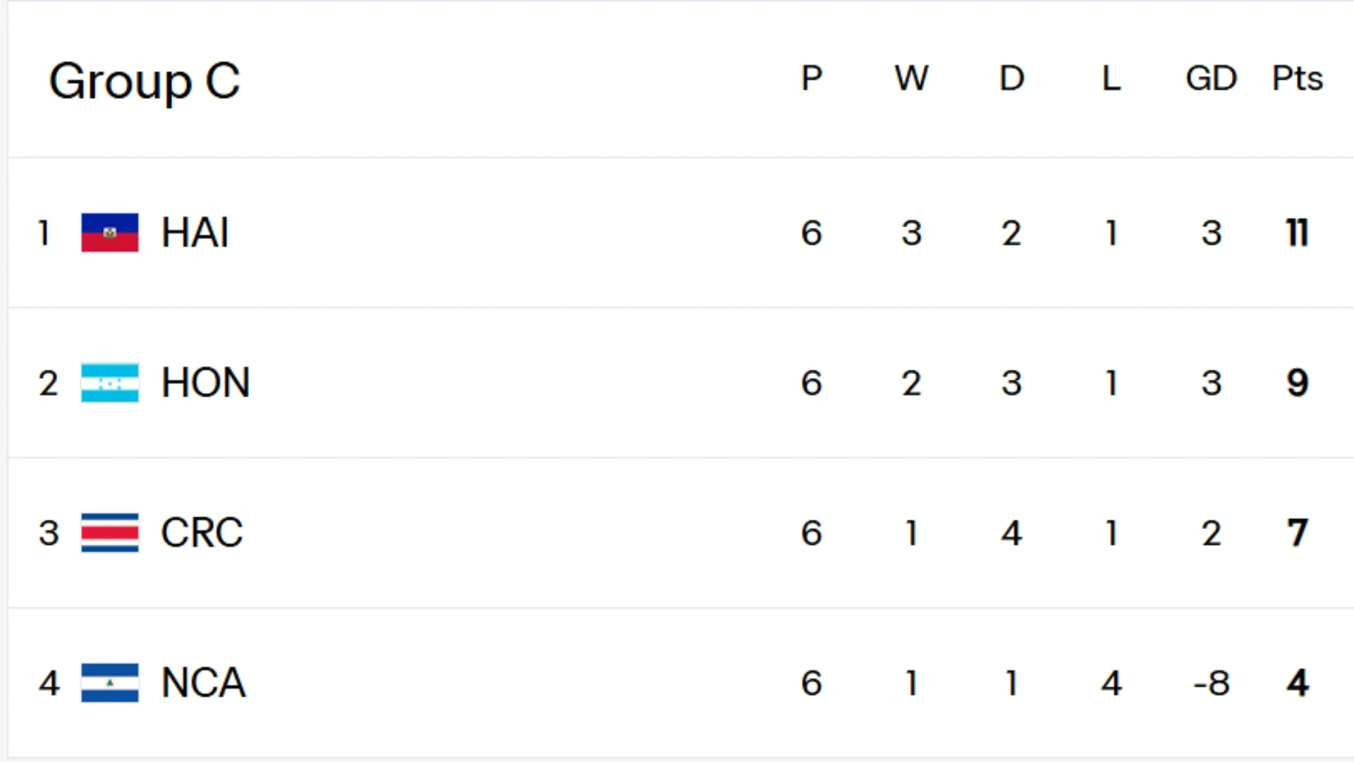 Haiti led Group C in CONCACAF